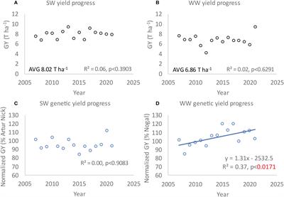 Impact of rising temperatures on historical wheat yield, phenology, and grain size in Catalonia